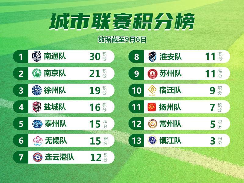 9月6日“苏超”战报来了，八强席位争夺白热化